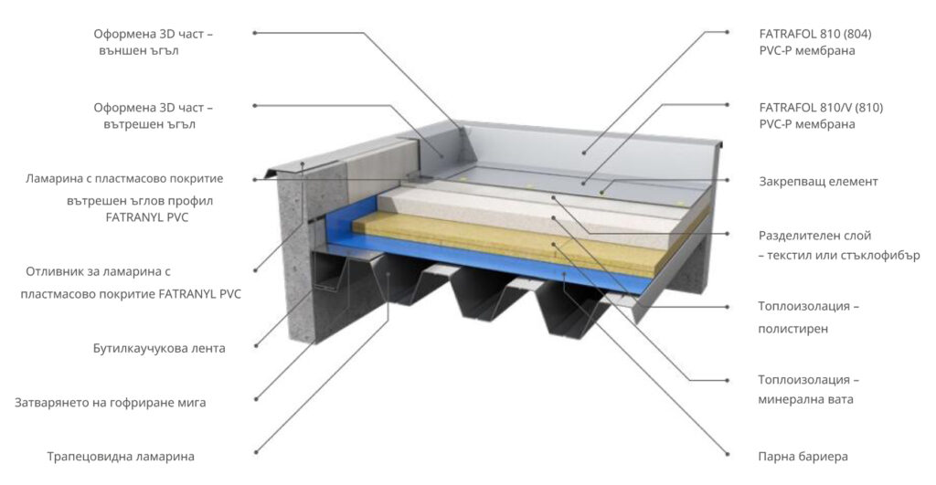 Монтаж на покривна хидроизолационна мембрана FATRAFOL 810