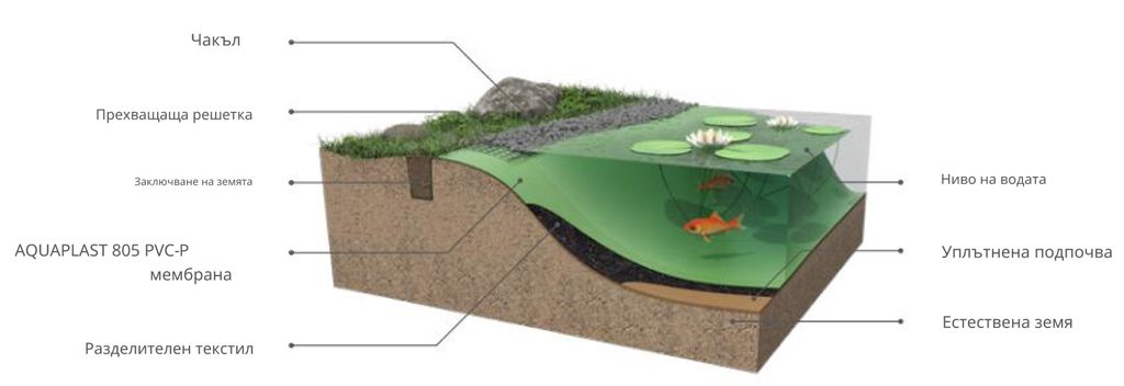Монтаж на хидроизолация за изкуствени езера AQUAPLAST 805