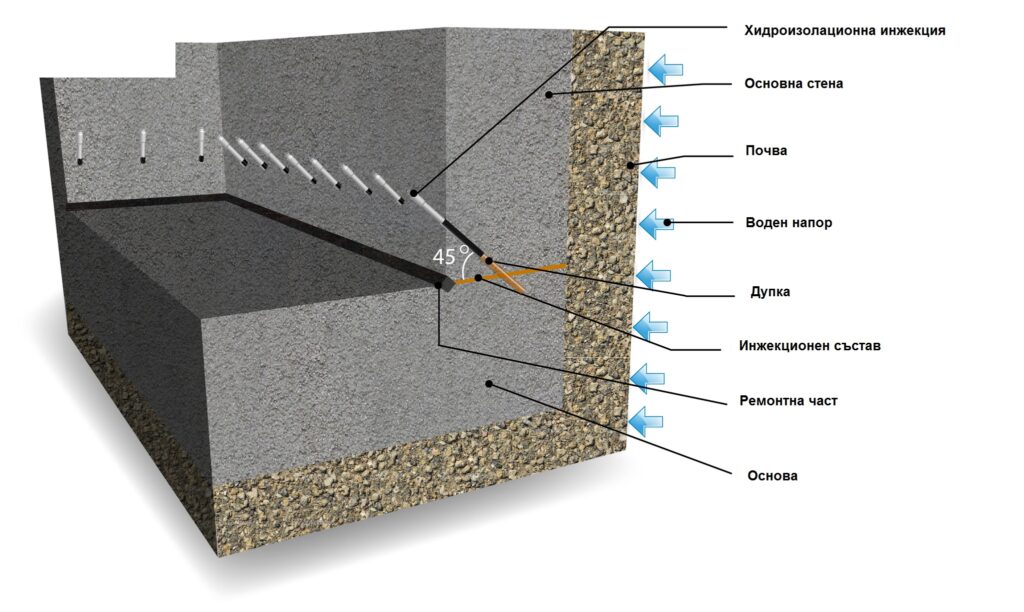 Хидроизолация чрез инжектиране, Хидростоп