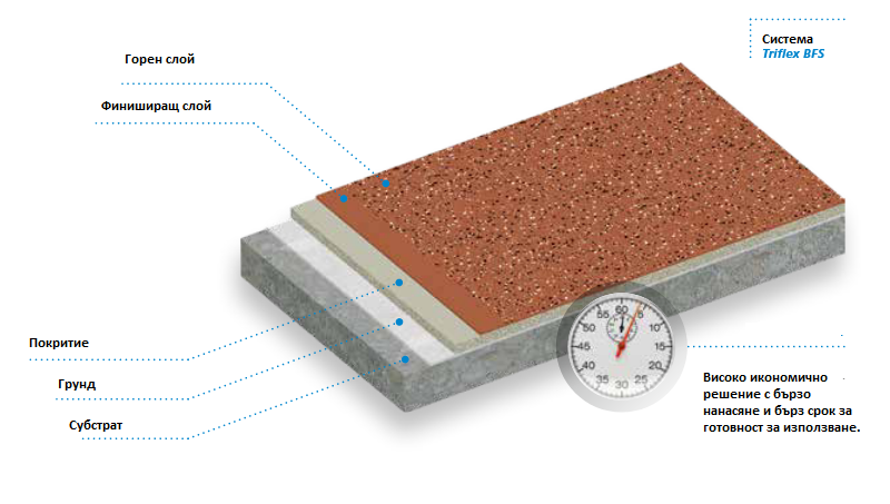 Хидроизолация на тераса Triflex BFS, Хидростоп