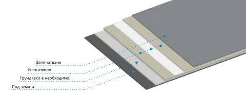 Метод на полагане на Triflex ProDetail
