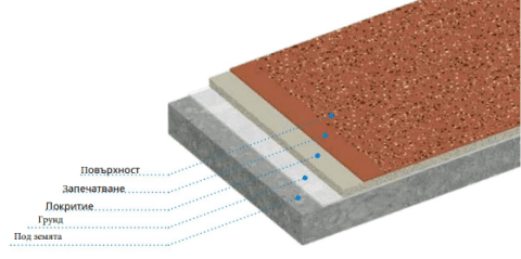 Структура на Triflex BFS