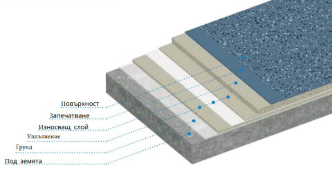 Структура на Triflex BTS-P