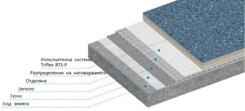 Структура на Triflex ProDrain
